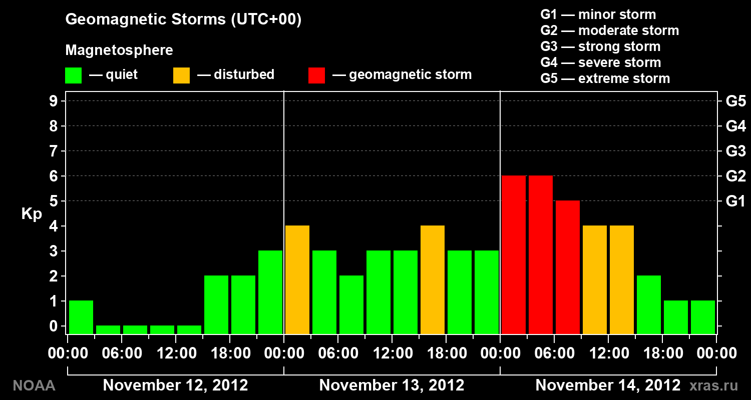 Geomagnetic index Kp for 3 days