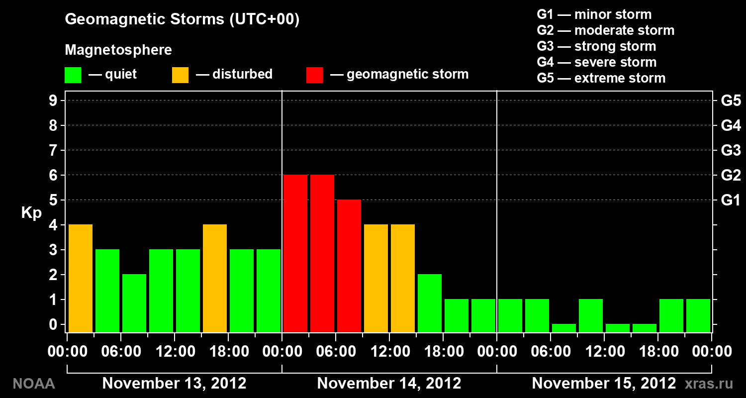 Geomagnetic index Kp for 3 days