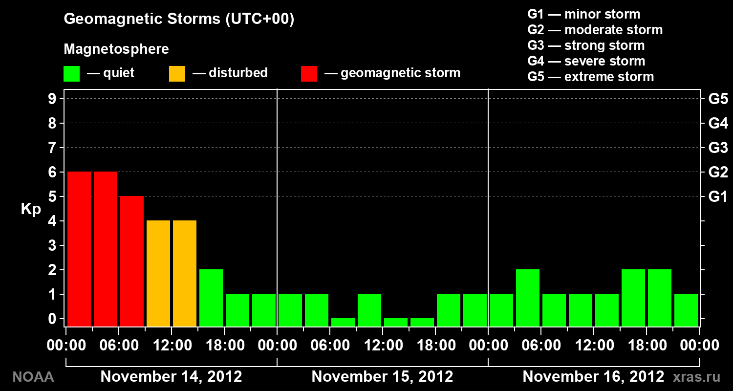 Geomagnetic index Kp for 3 days