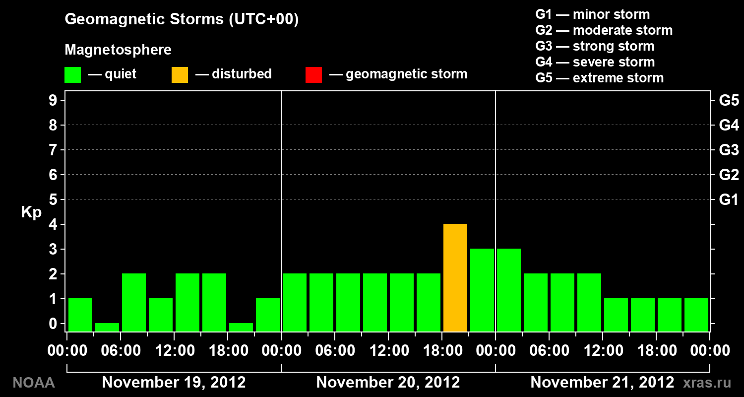 Geomagnetic index Kp for 3 days