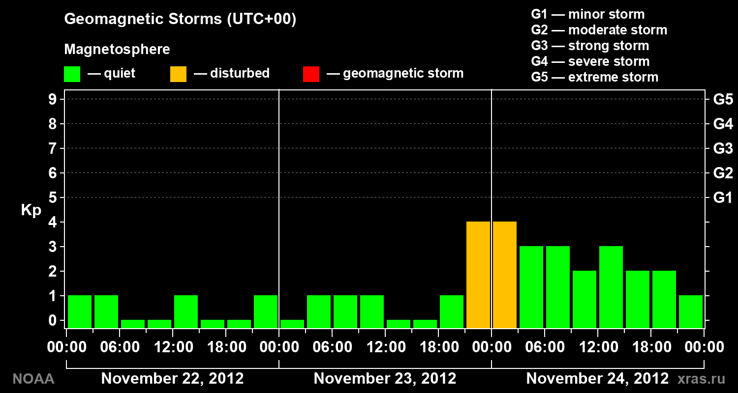 Geomagnetic index Kp for 3 days