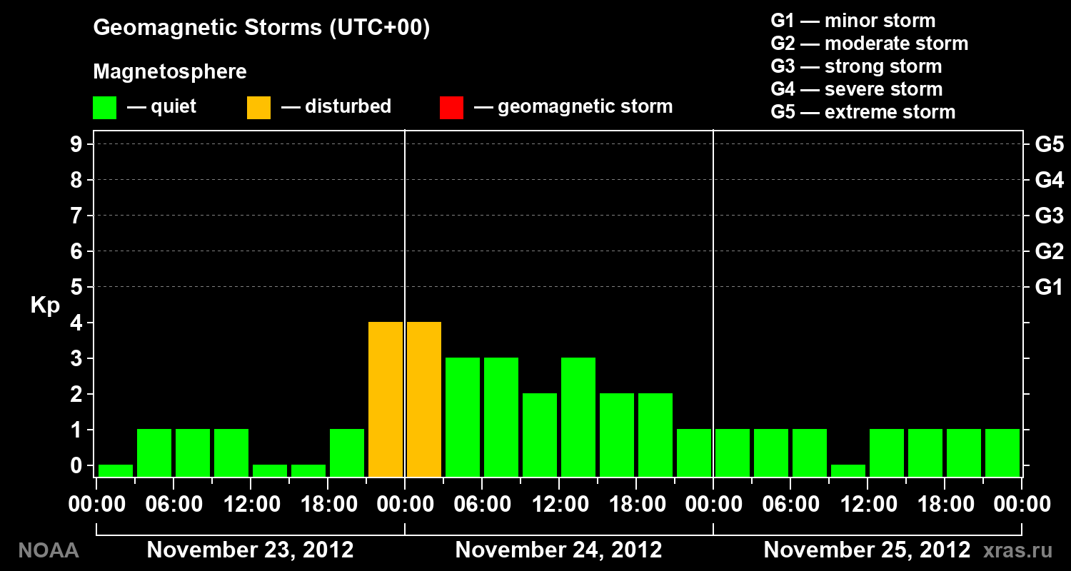 Geomagnetic index Kp for 3 days