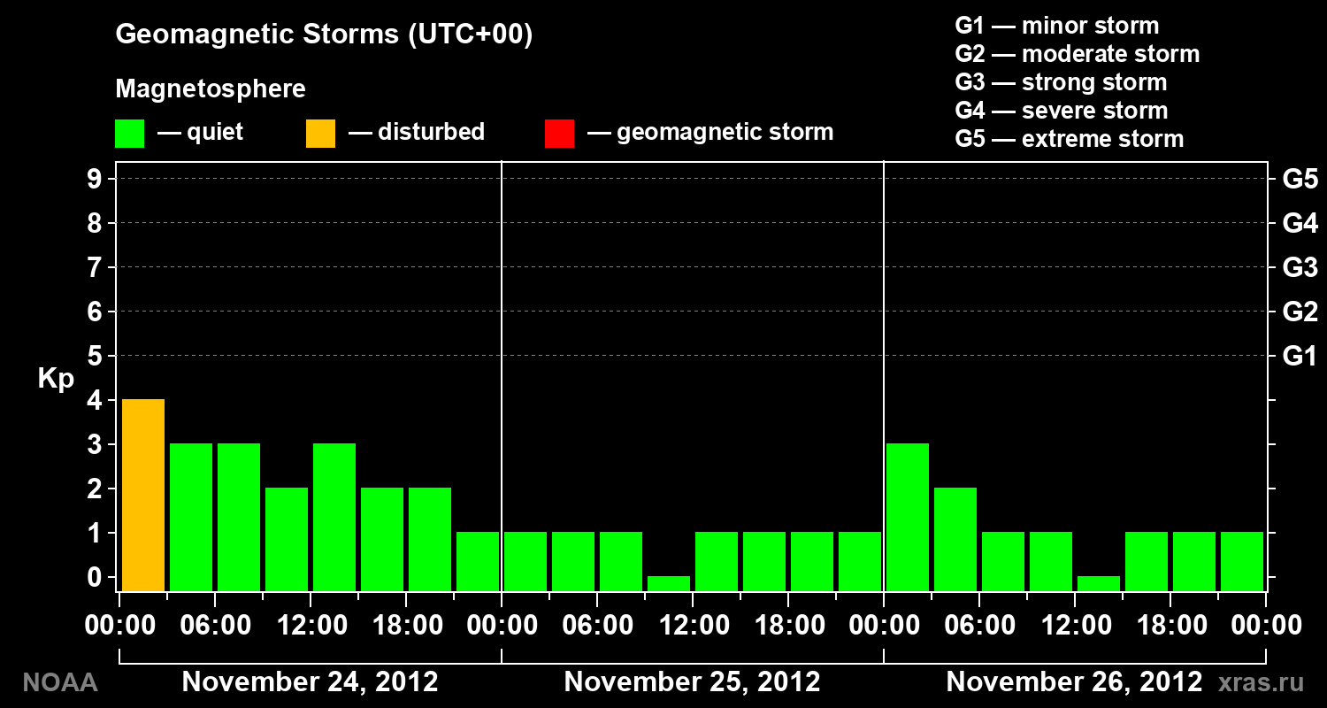 Geomagnetic index Kp for 3 days
