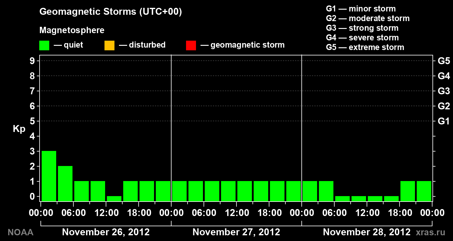 Geomagnetic index Kp for 3 days