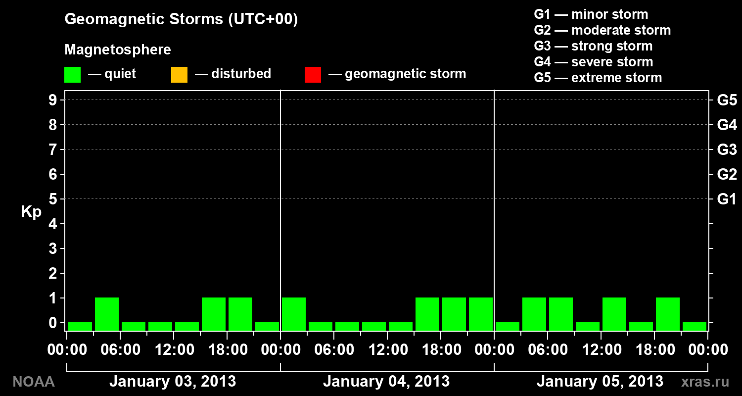 Geomagnetic index Kp for 3 days