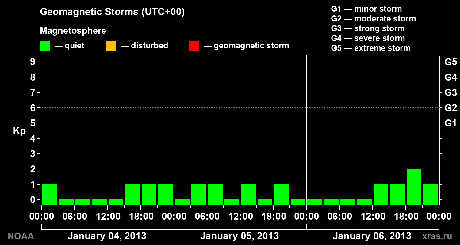 Geomagnetic index Kp for 3 days