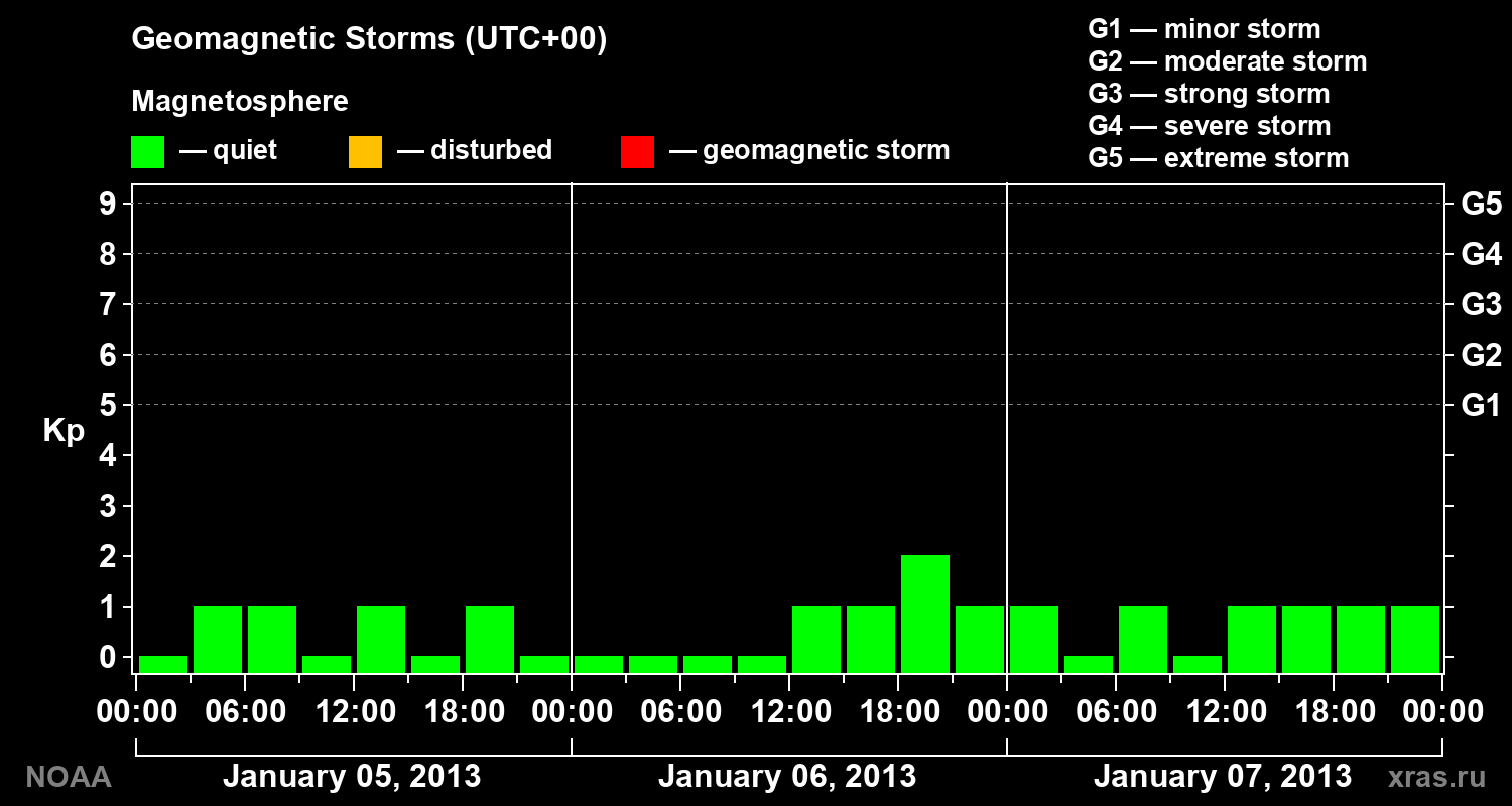 Geomagnetic index Kp for 3 days