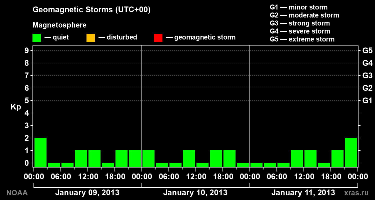 Geomagnetic index Kp for 3 days