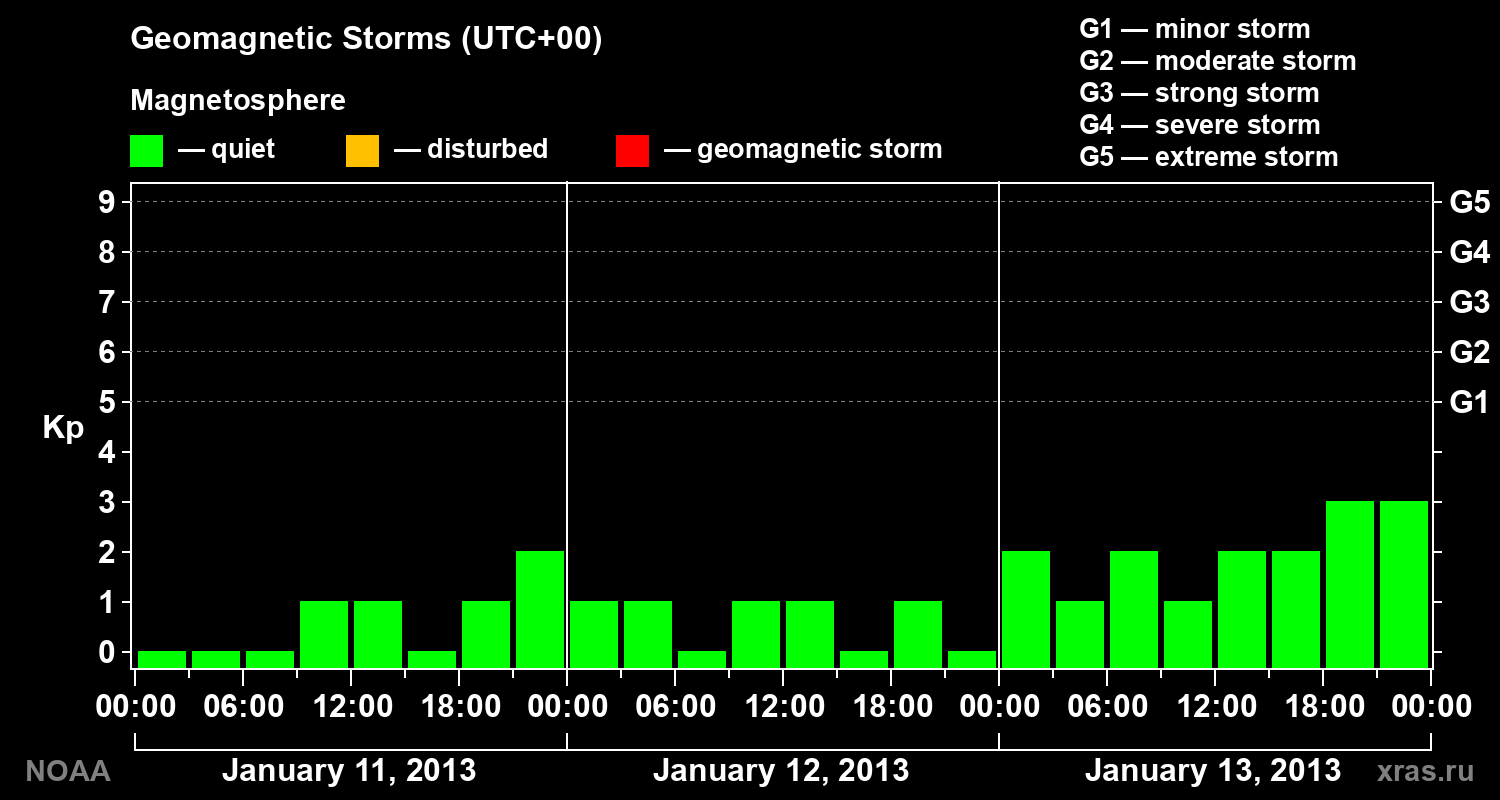 Geomagnetic index Kp for 3 days