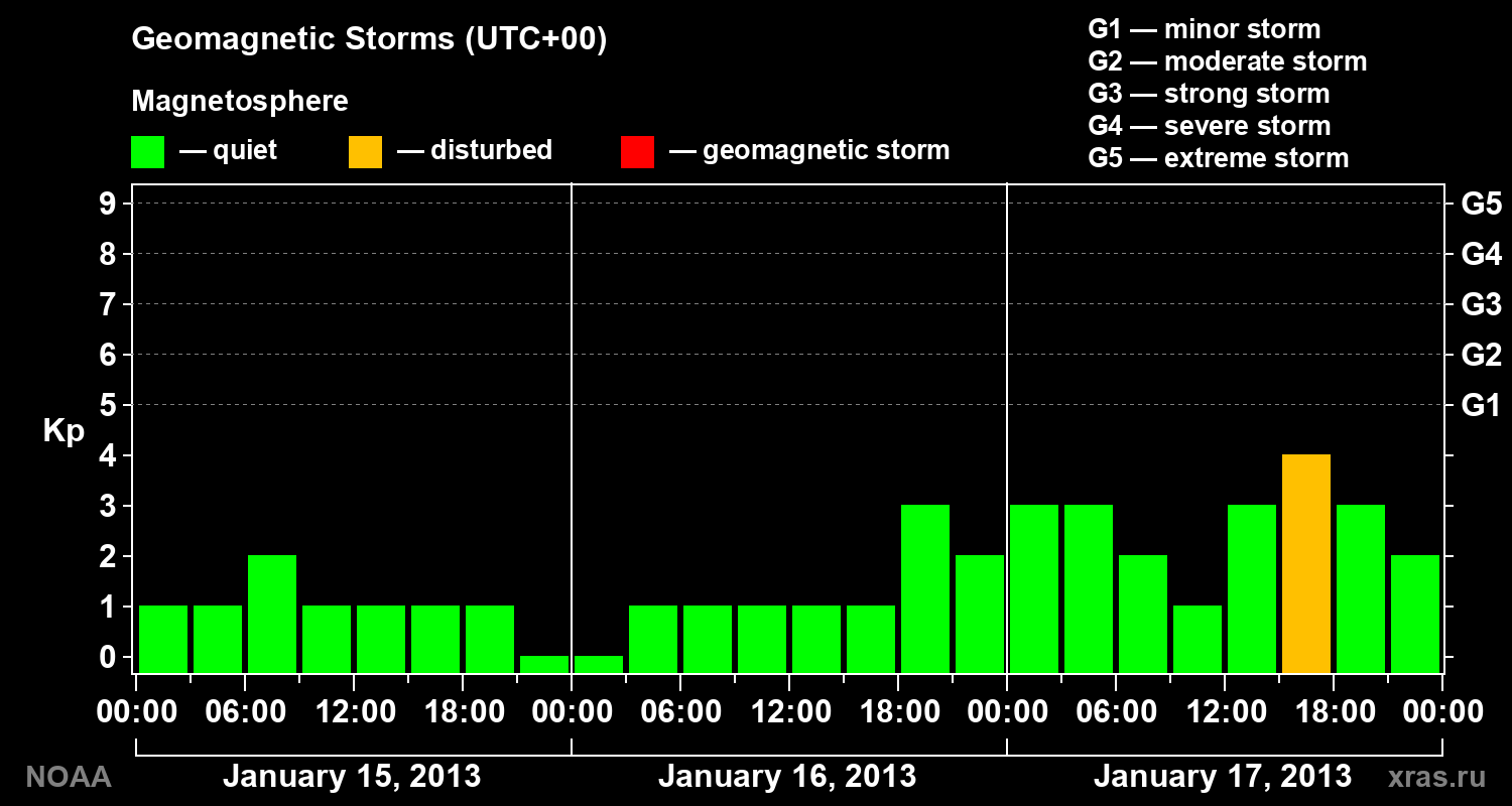 Geomagnetic index Kp for 3 days