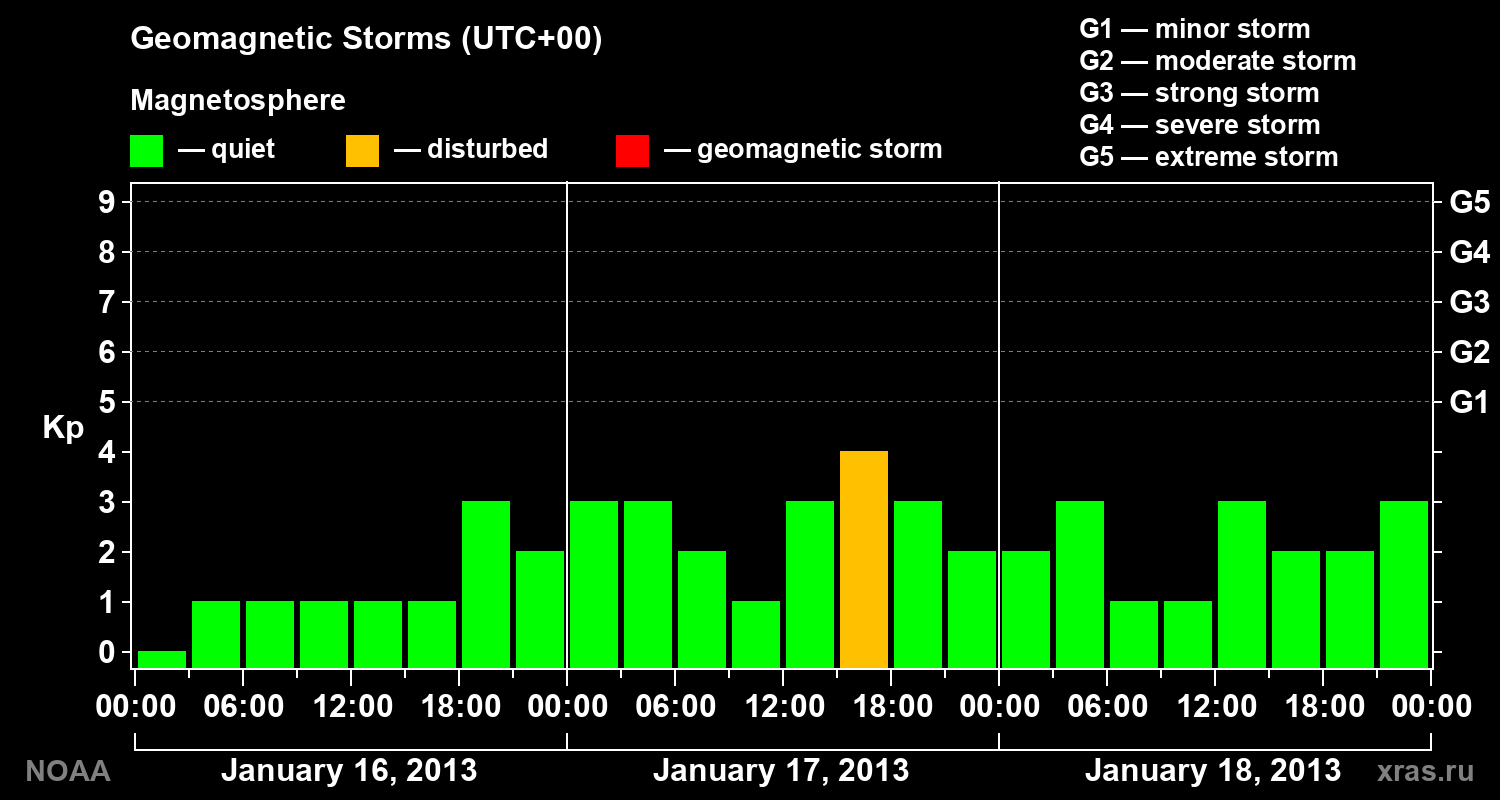 Geomagnetic index Kp for 3 days