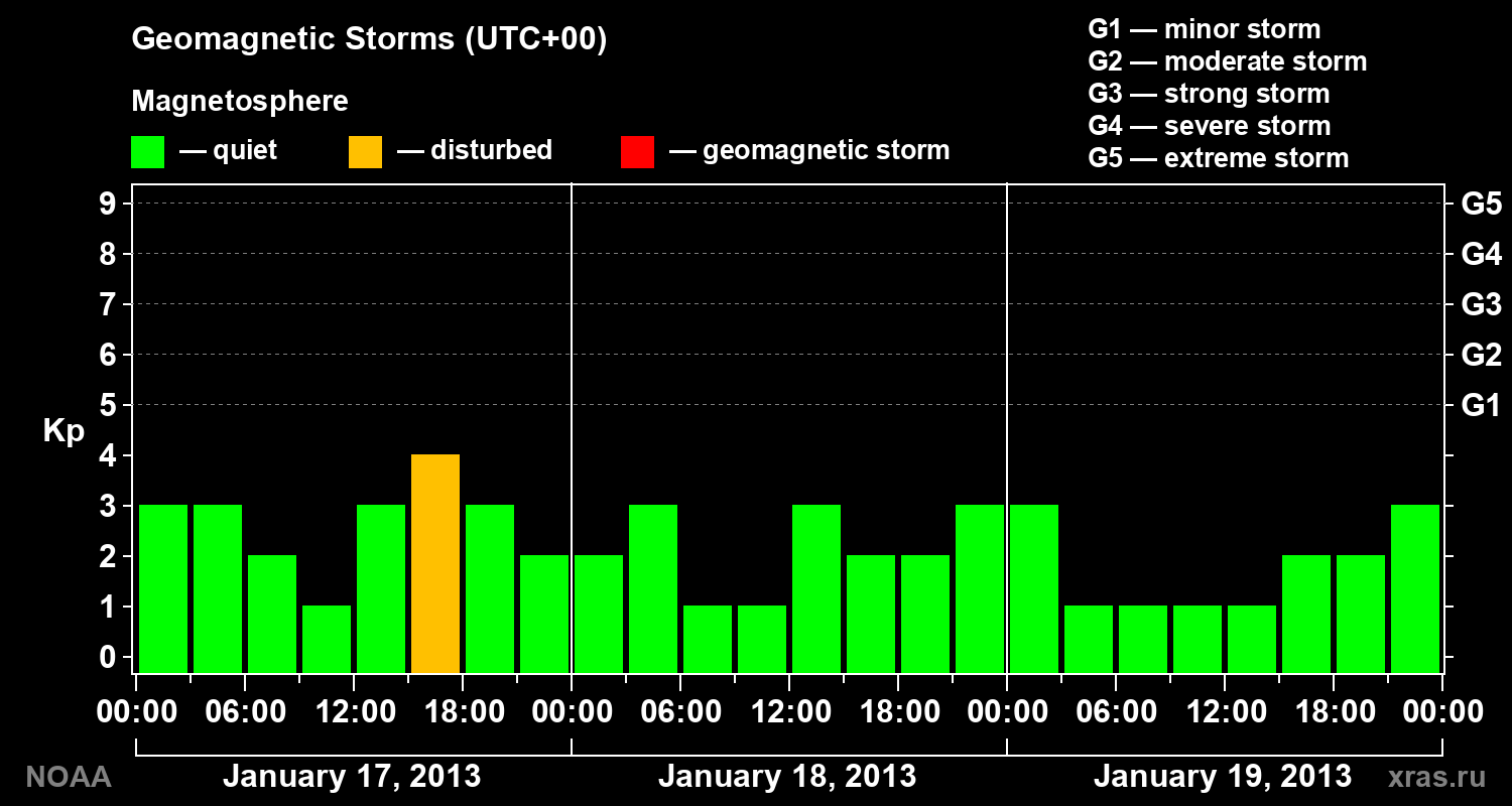 Geomagnetic index Kp for 3 days