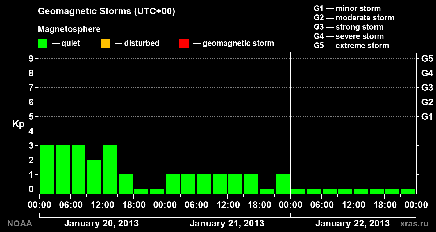 Geomagnetic index Kp for 3 days