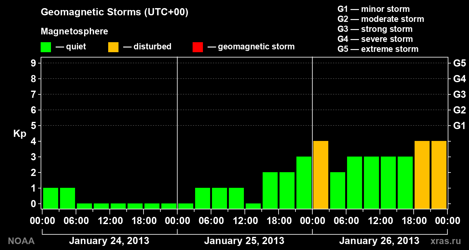 Geomagnetic index Kp for 3 days