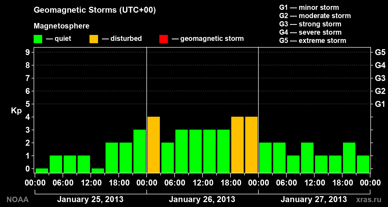 Geomagnetic index Kp for 3 days