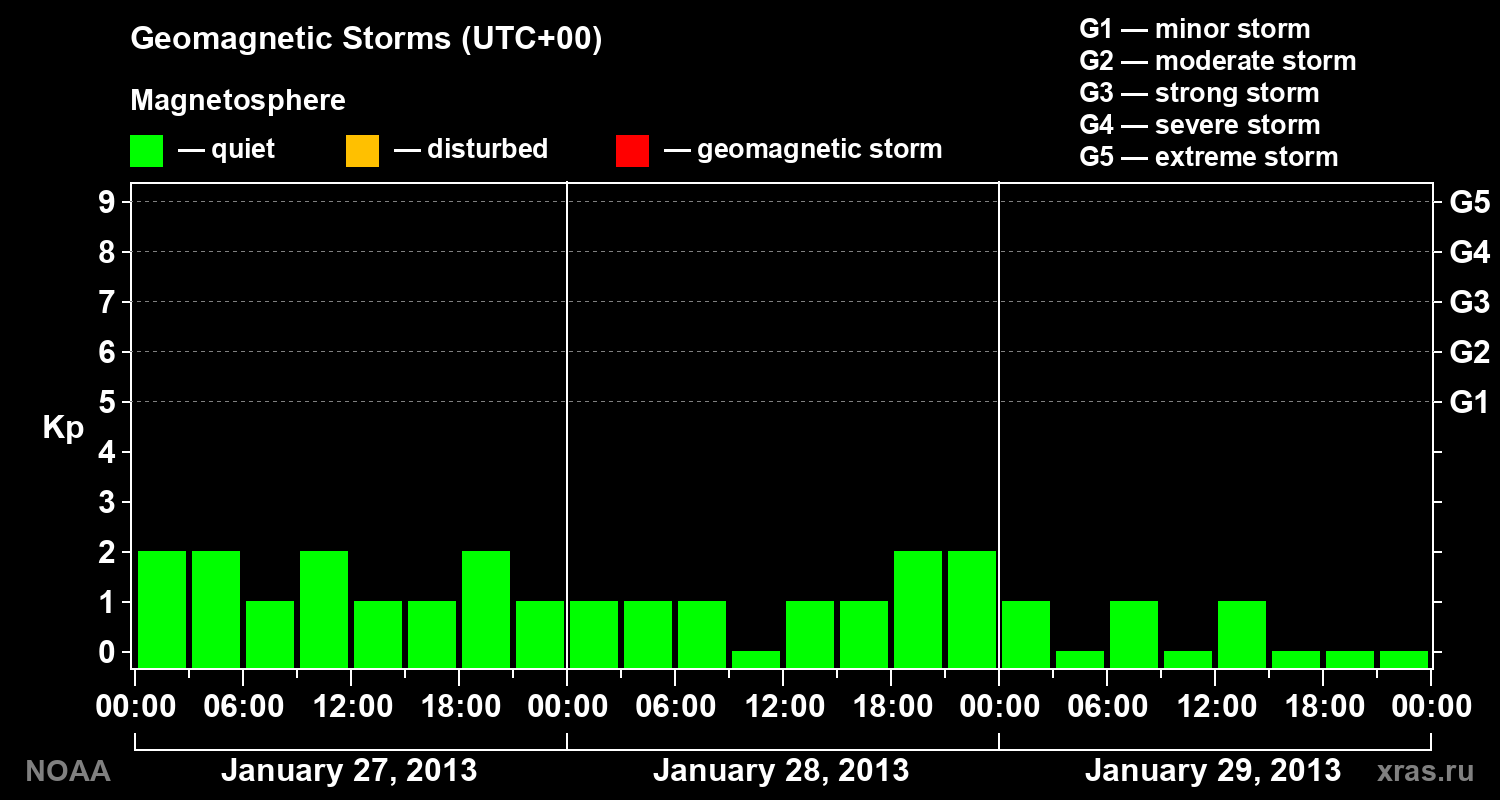 Geomagnetic index Kp for 3 days