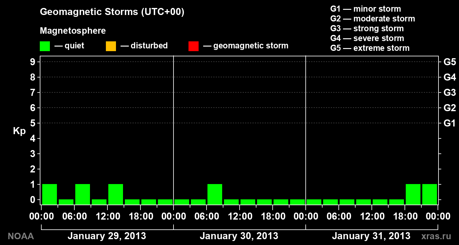 Geomagnetic index Kp for 3 days
