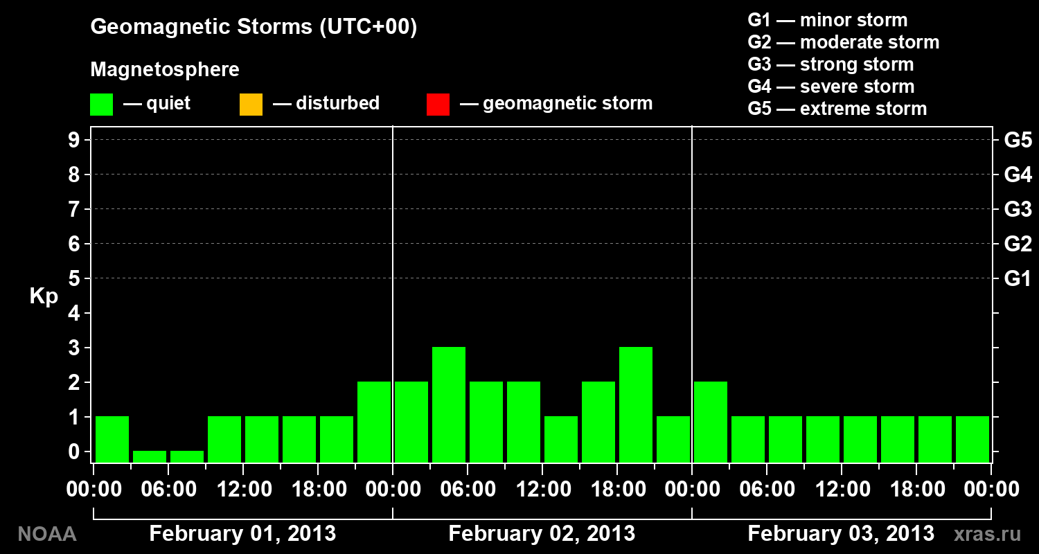 Geomagnetic index Kp for 3 days