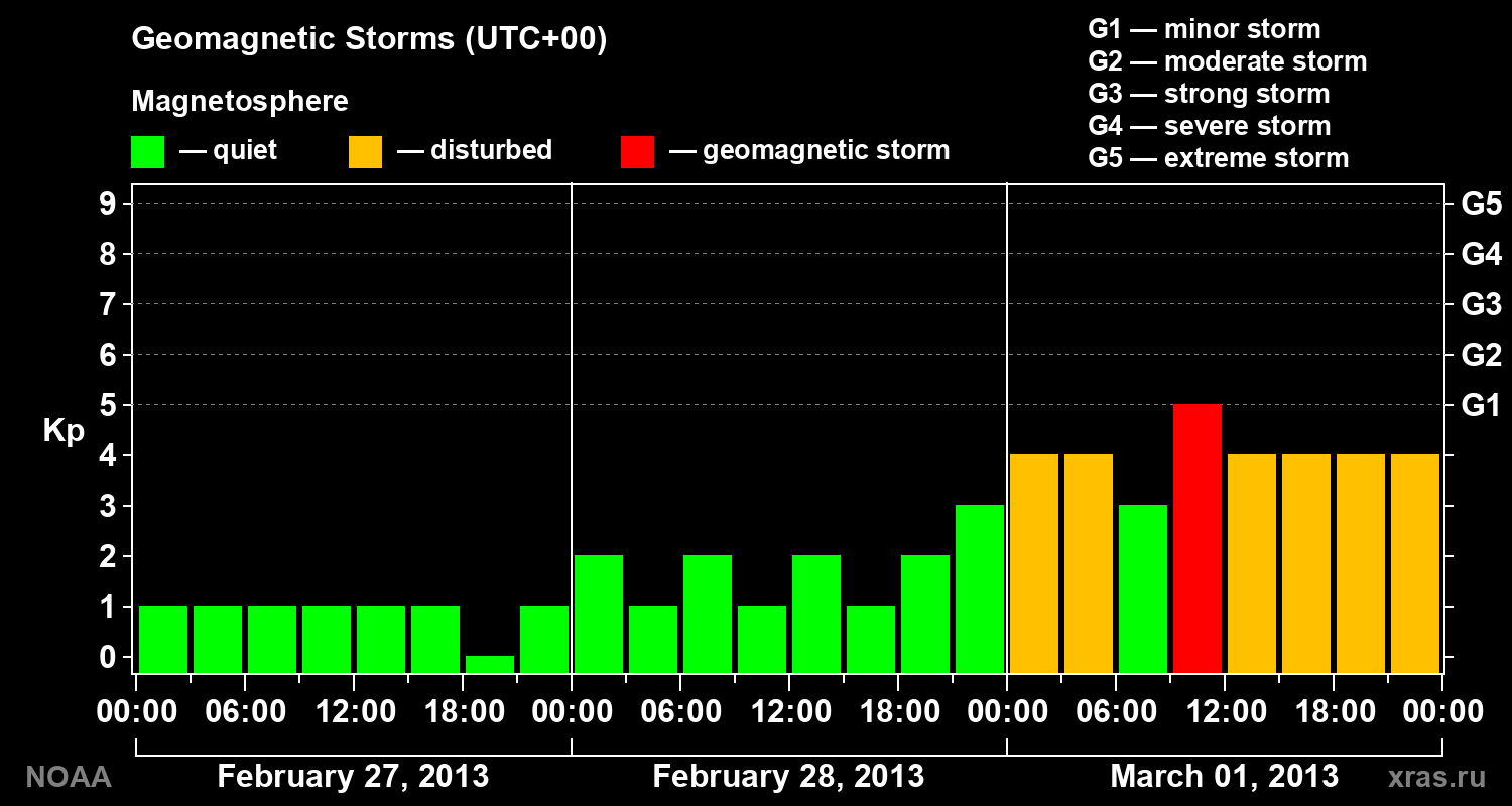 Geomagnetic index Kp for 3 days