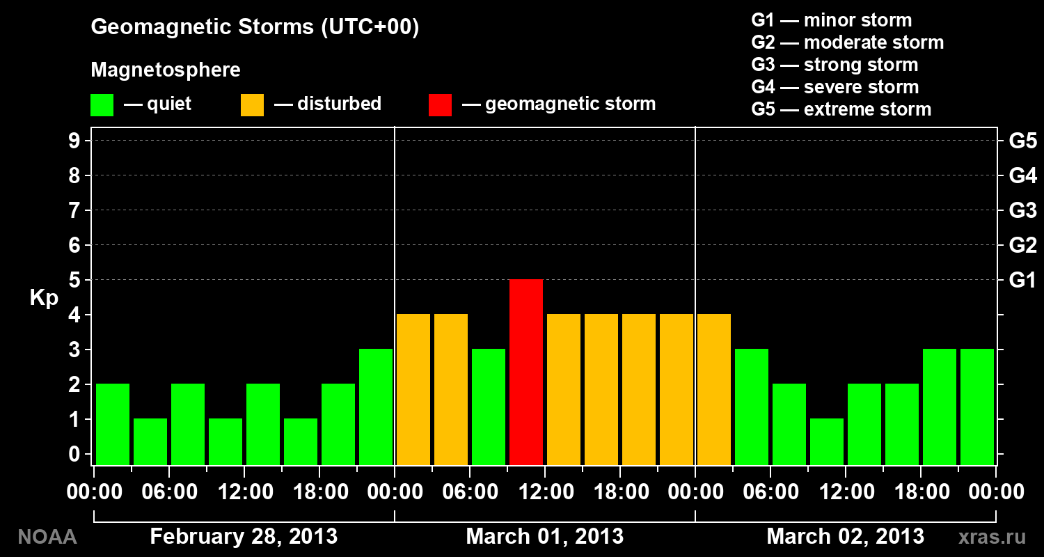 Geomagnetic index Kp for 3 days