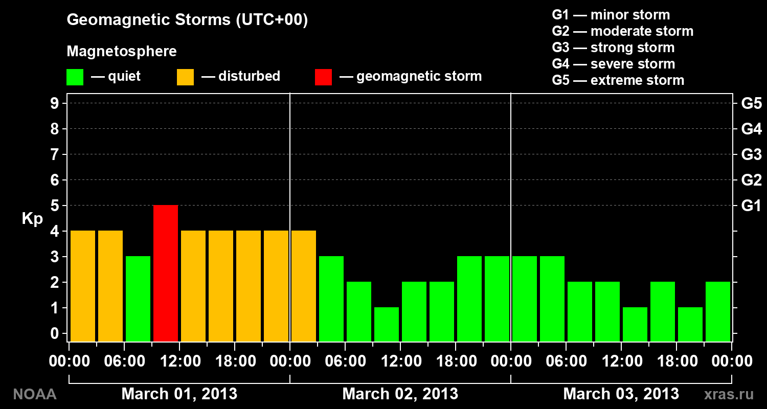 Geomagnetic index Kp for 3 days