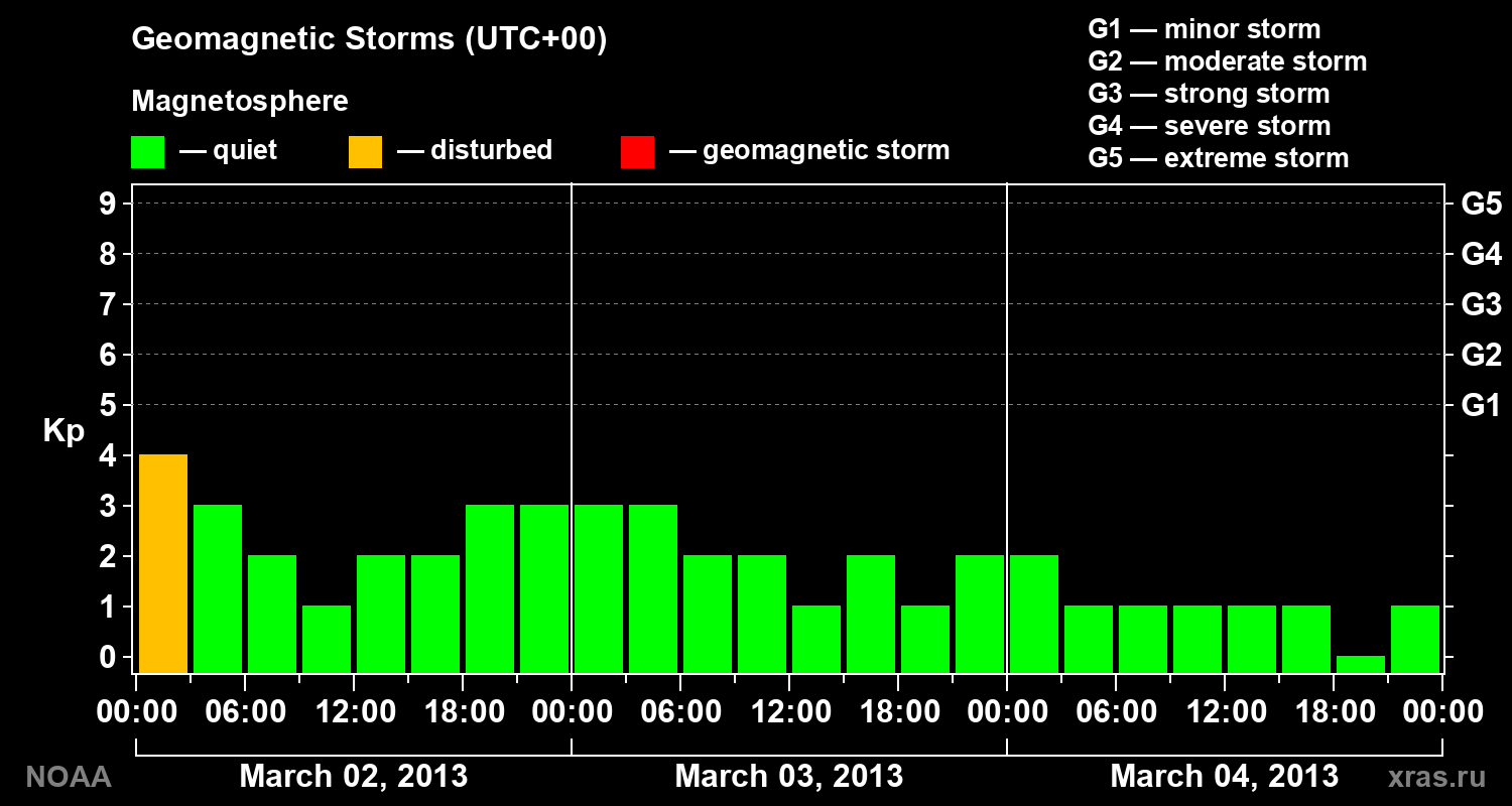 Geomagnetic index Kp for 3 days