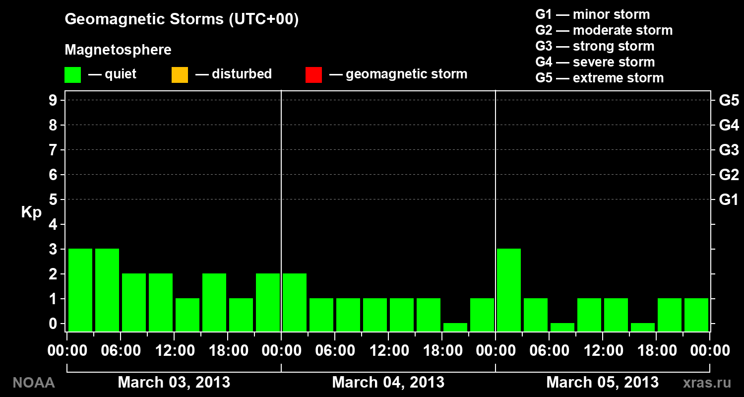 Geomagnetic index Kp for 3 days