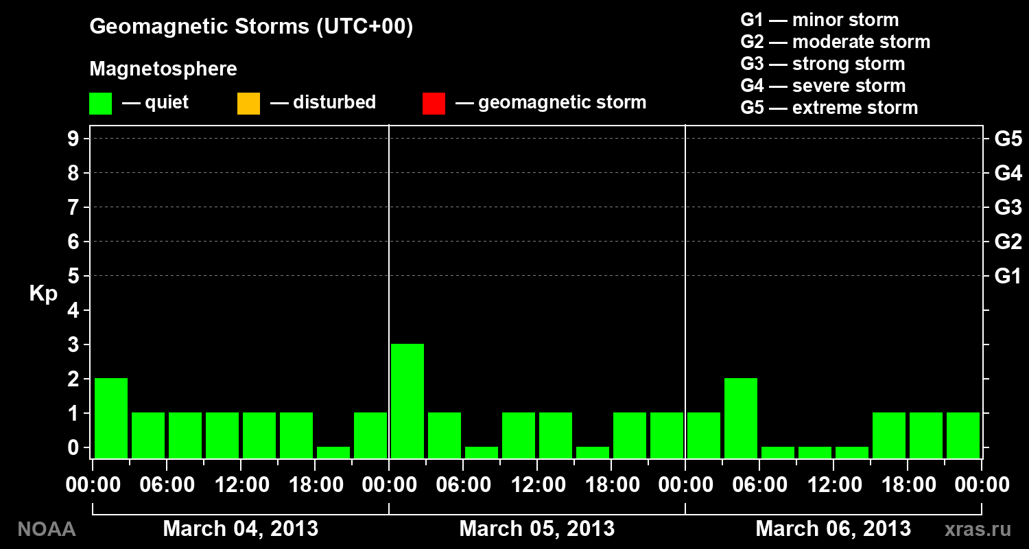 Geomagnetic index Kp for 3 days