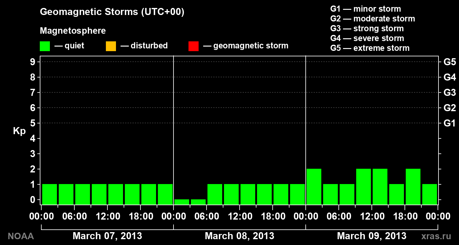 Geomagnetic index Kp for 3 days