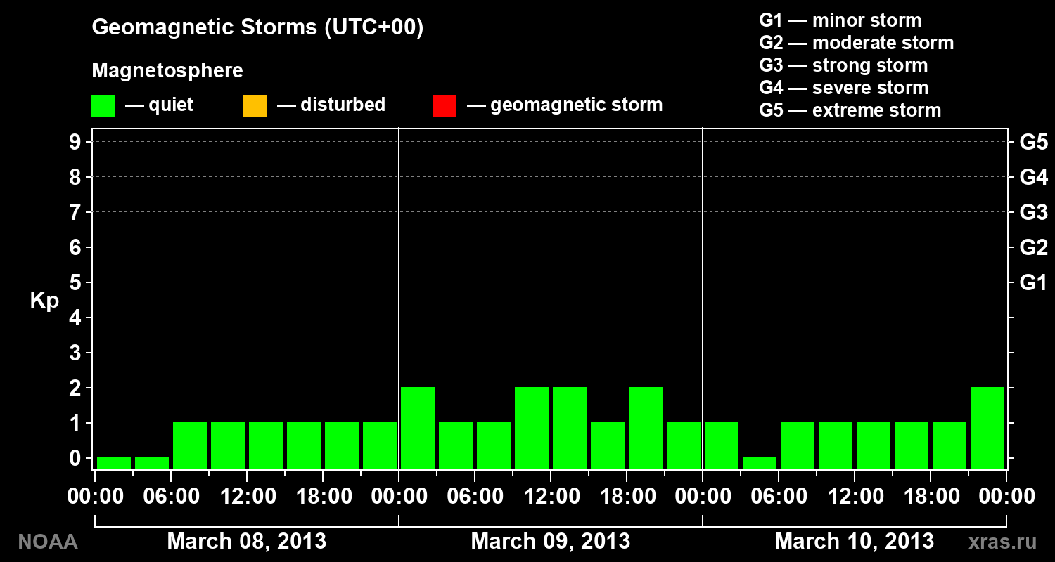 Geomagnetic index Kp for 3 days
