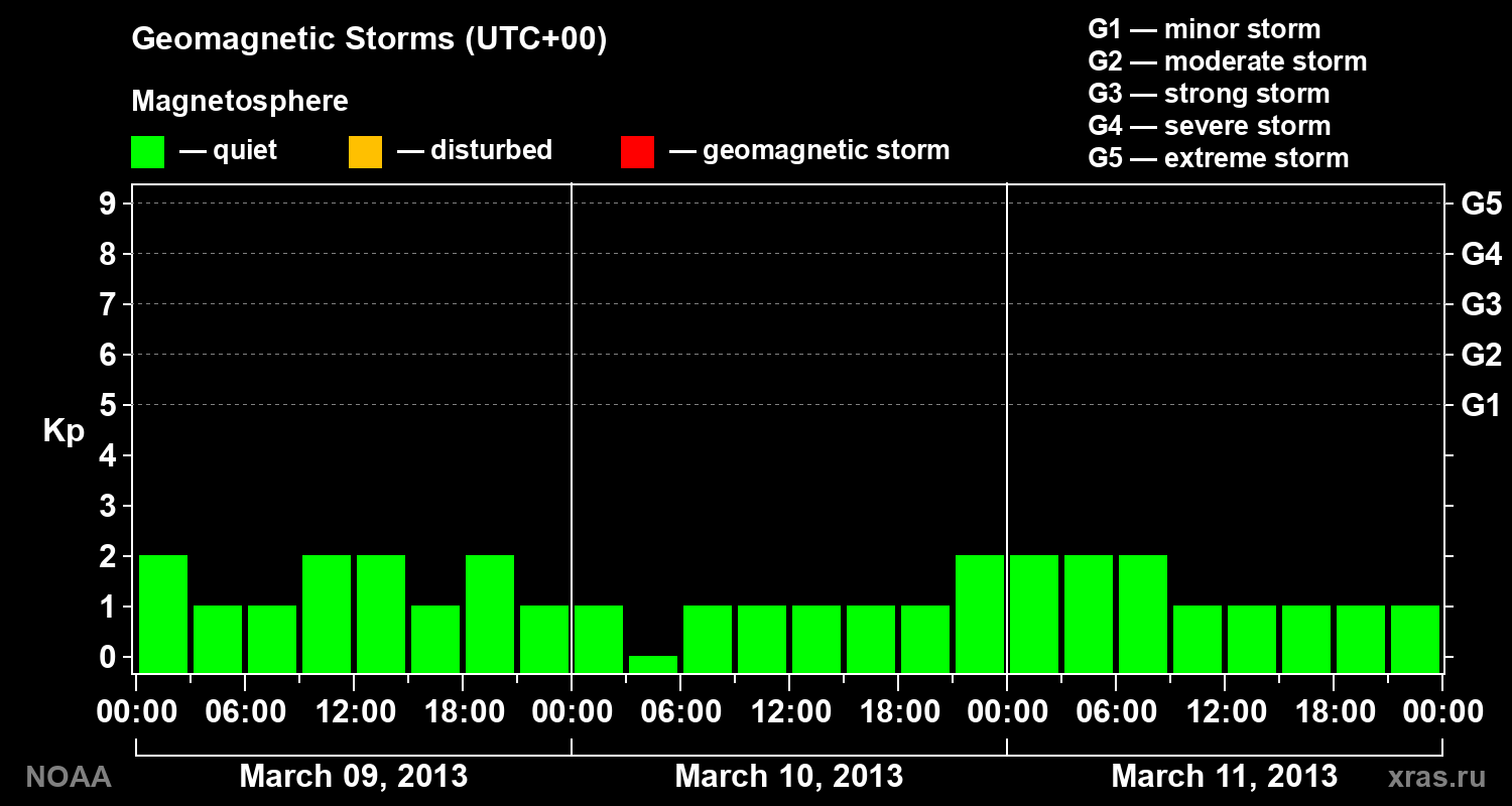 Geomagnetic index Kp for 3 days