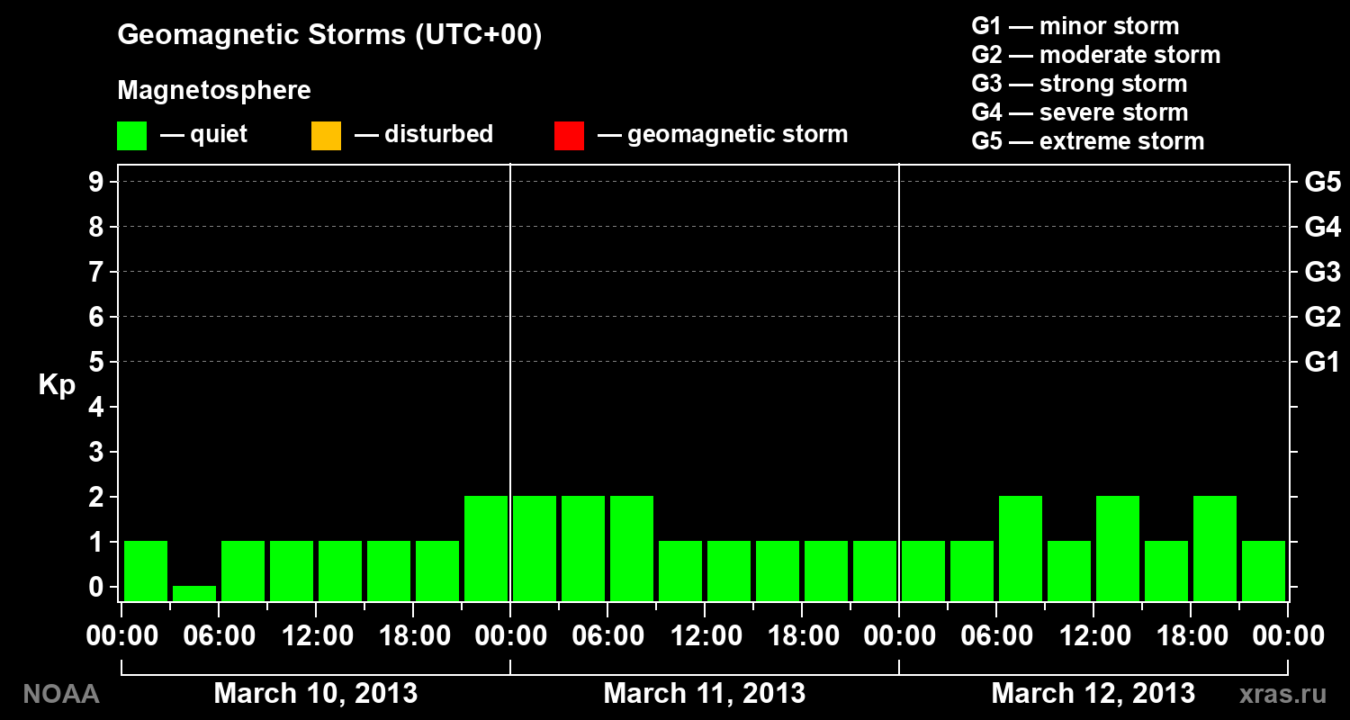 Geomagnetic index Kp for 3 days