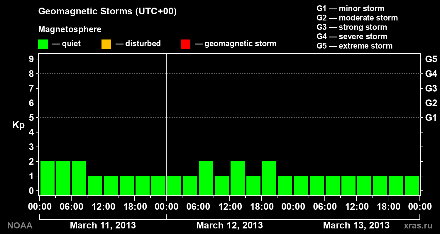 Geomagnetic index Kp for 3 days