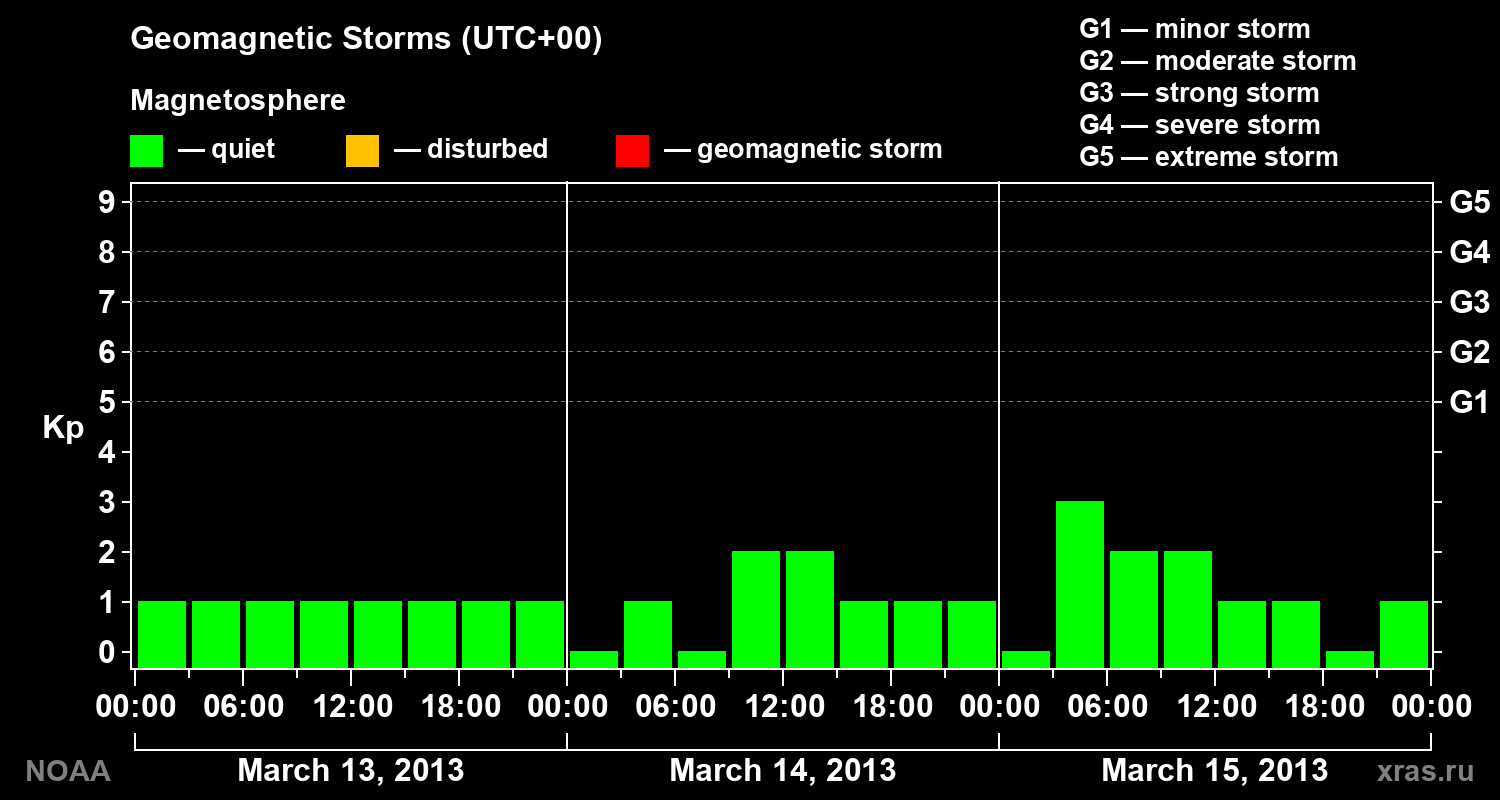 Geomagnetic index Kp for 3 days