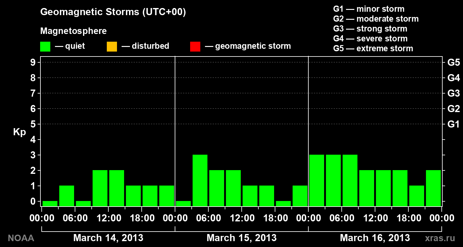 Geomagnetic index Kp for 3 days