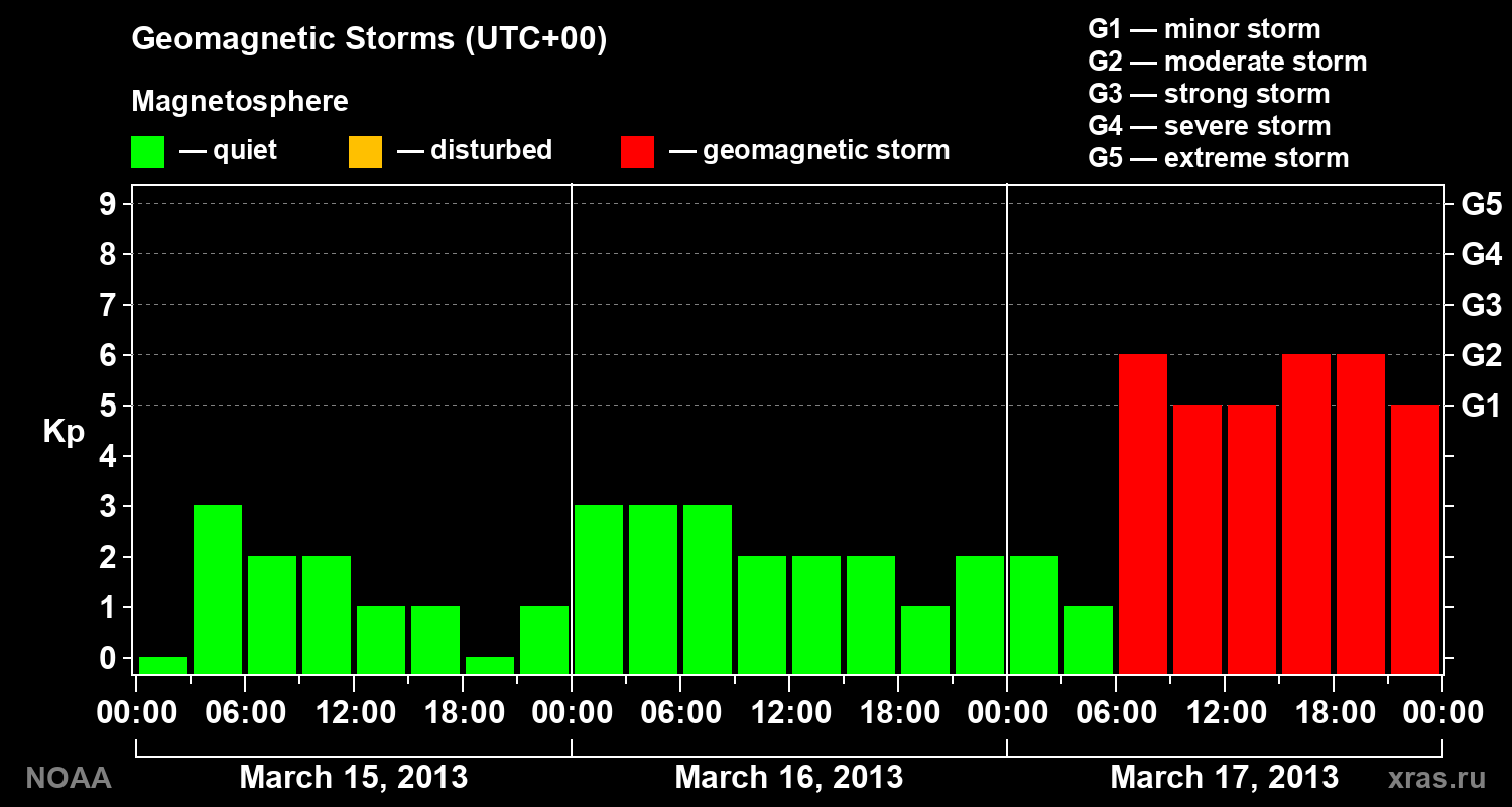 Geomagnetic index Kp for 3 days