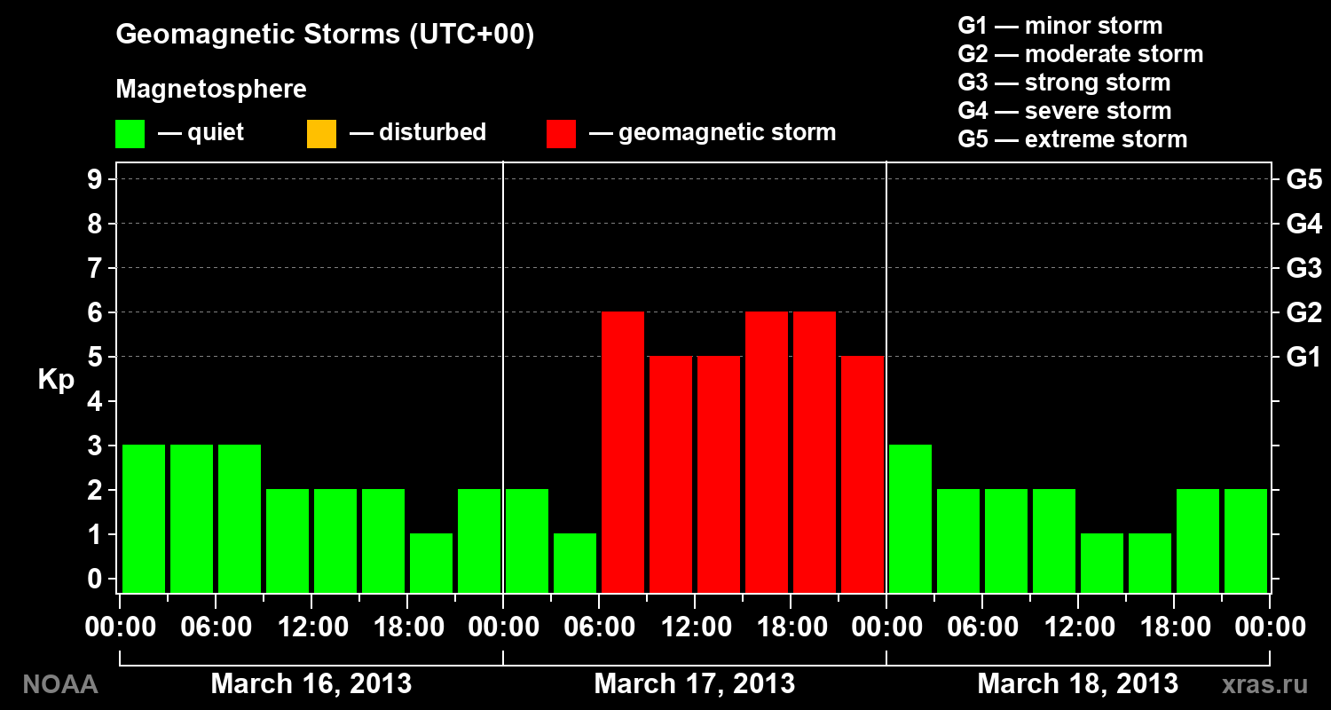 Geomagnetic index Kp for 3 days