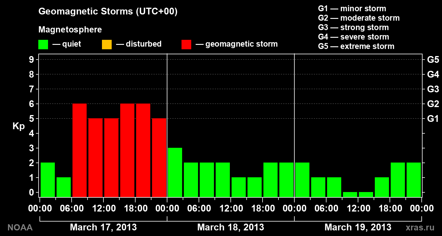Geomagnetic index Kp for 3 days