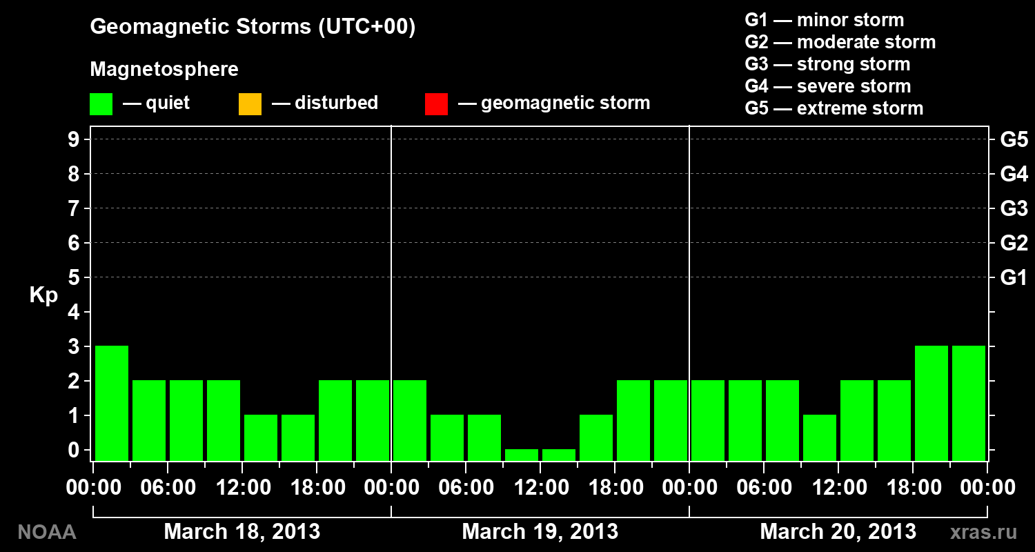 Geomagnetic index Kp for 3 days