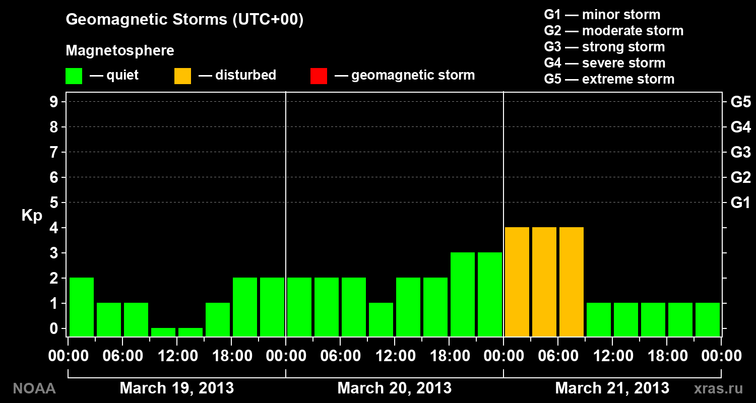 Geomagnetic index Kp for 3 days