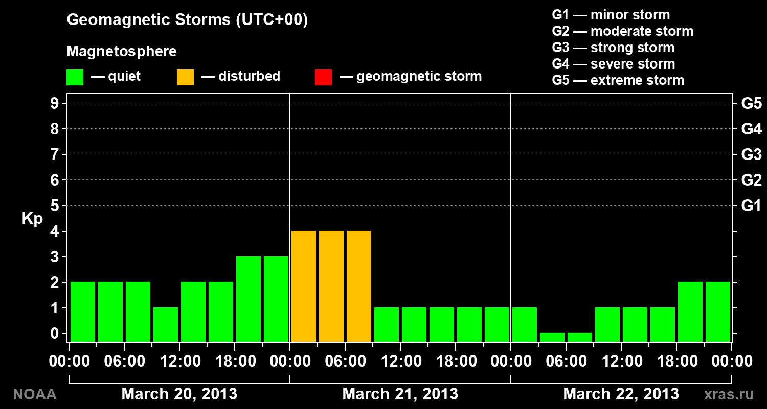 Geomagnetic index Kp for 3 days