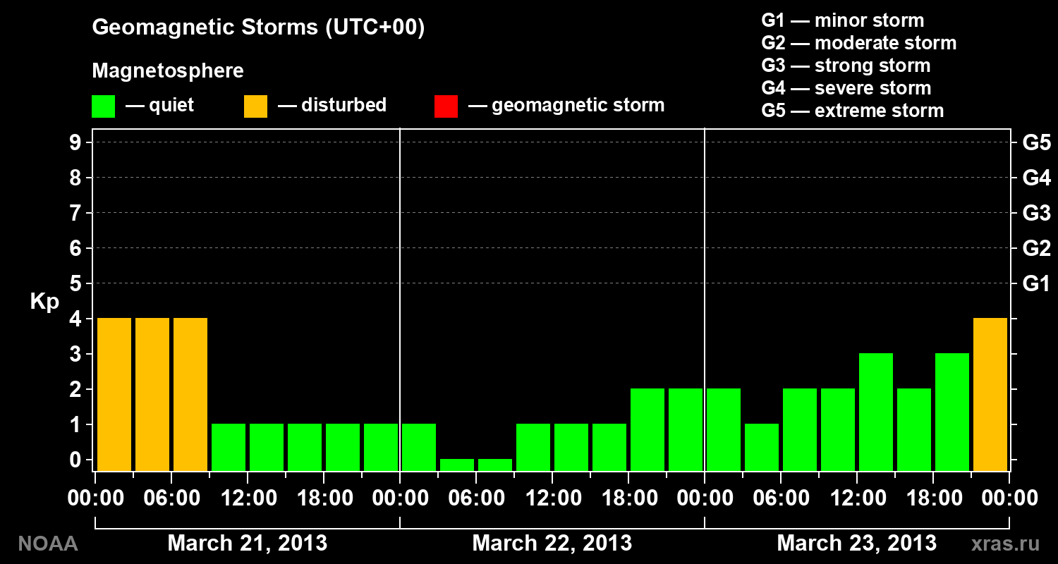 Geomagnetic index Kp for 3 days