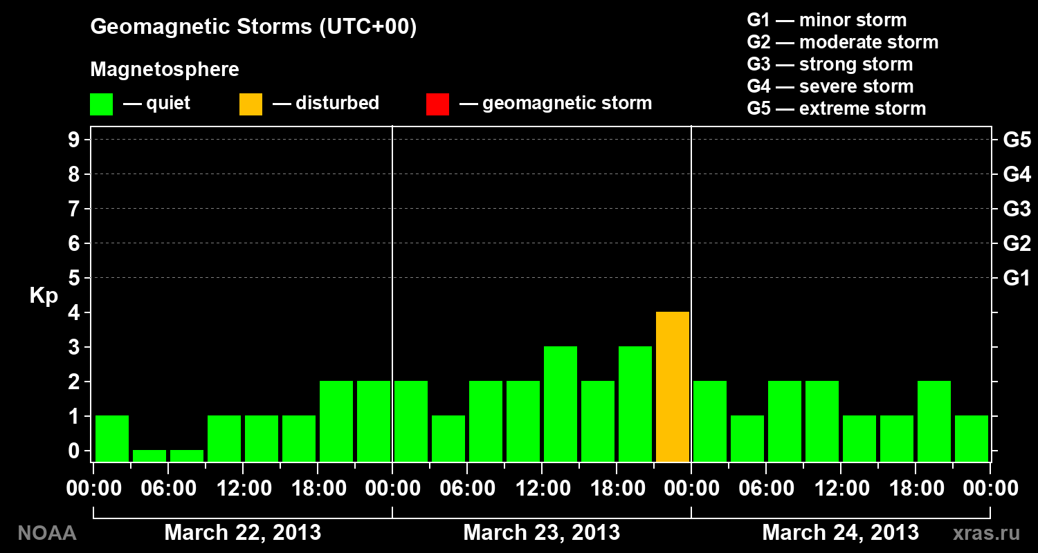 Geomagnetic index Kp for 3 days