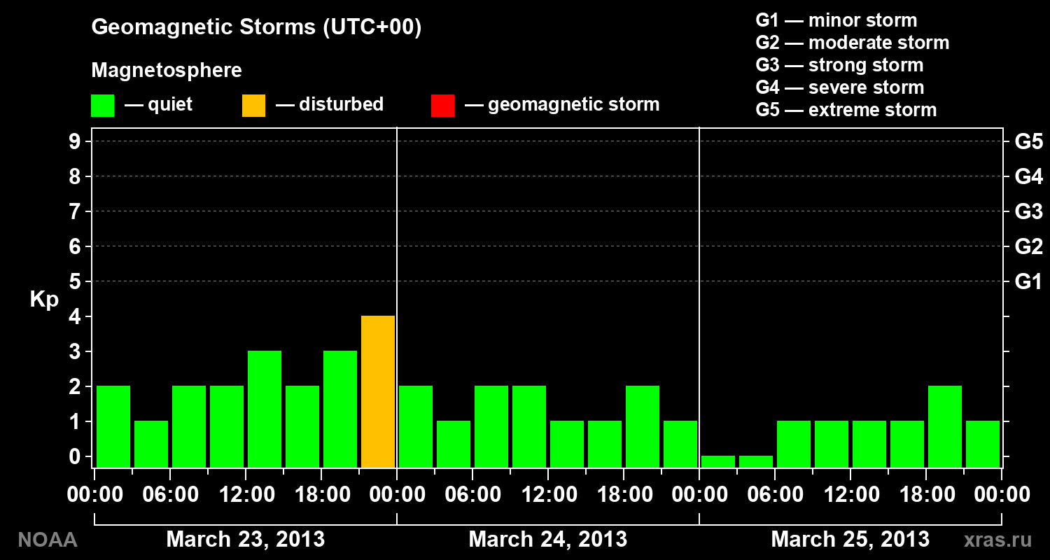 Geomagnetic index Kp for 3 days