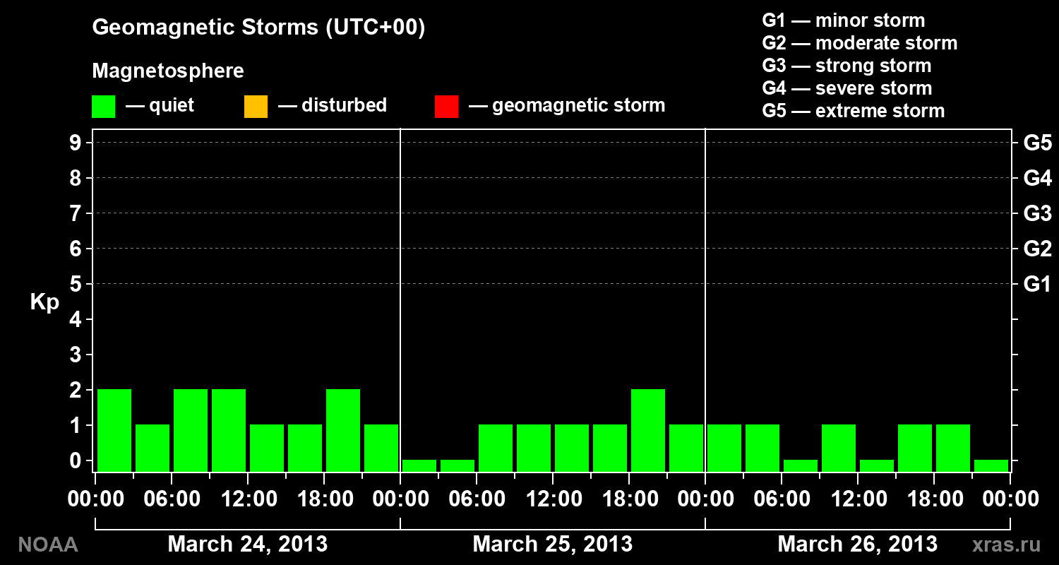 Geomagnetic index Kp for 3 days