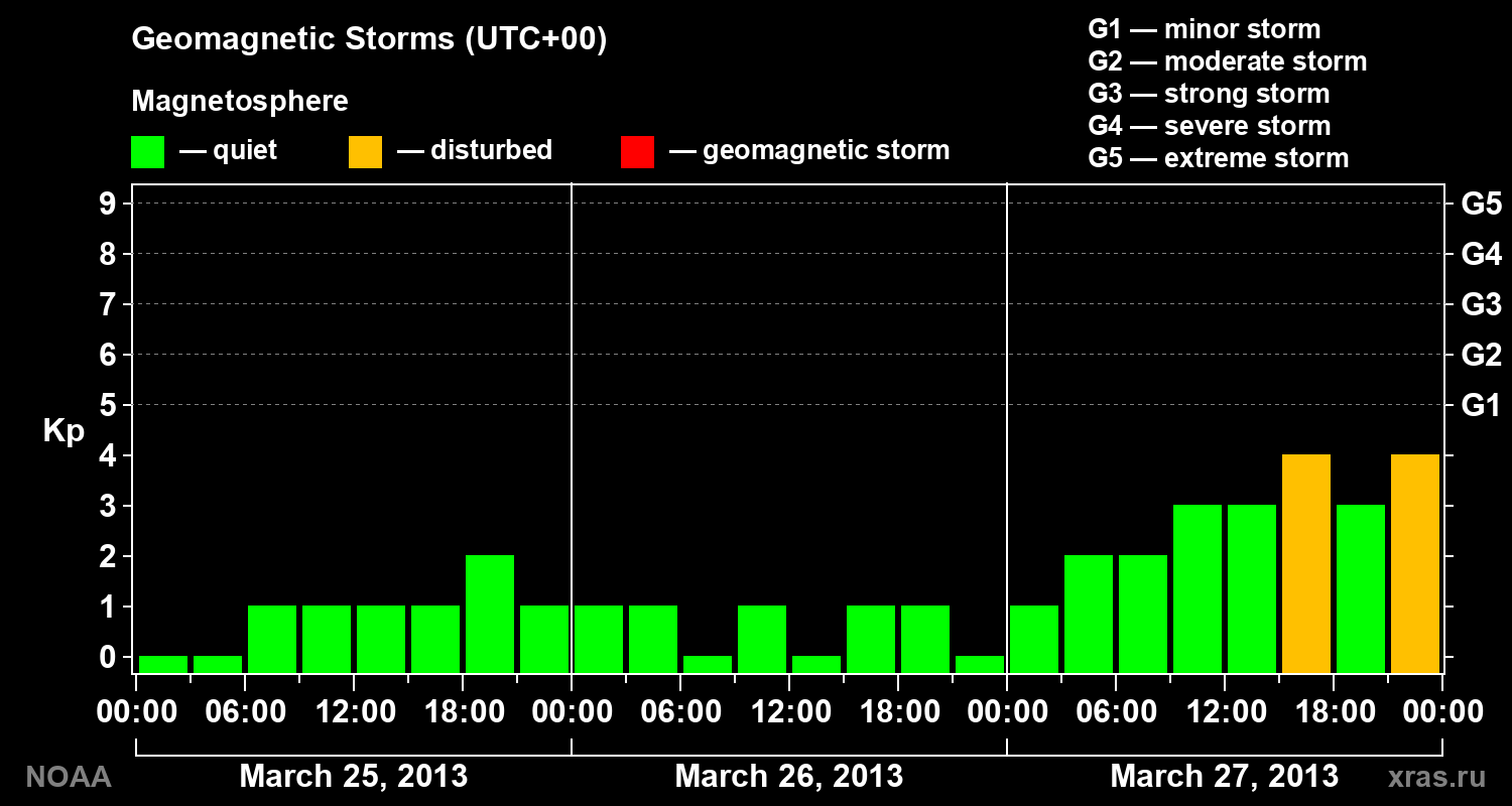 Geomagnetic index Kp for 3 days
