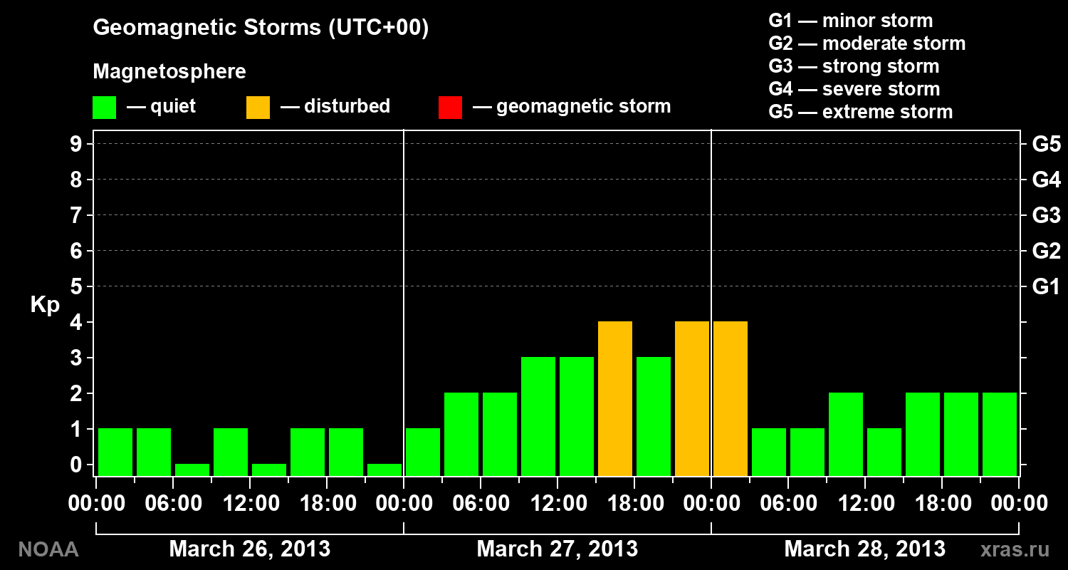 Geomagnetic index Kp for 3 days