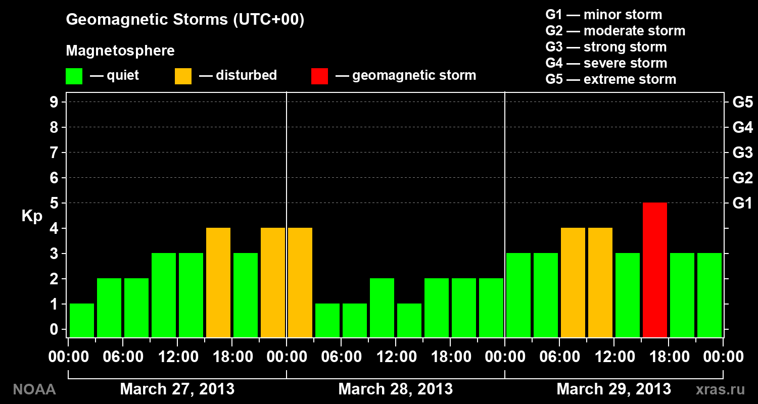 Geomagnetic index Kp for 3 days