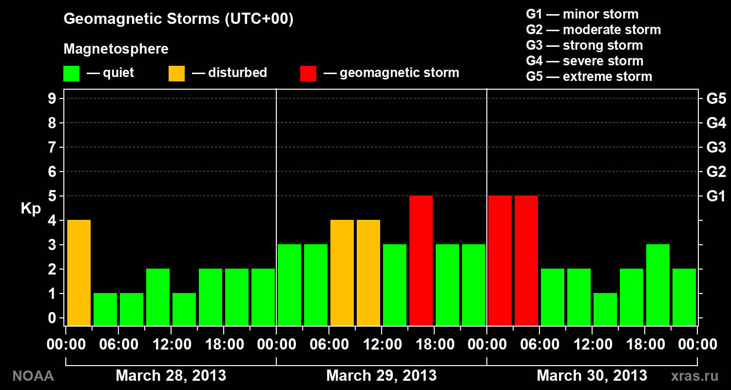 Geomagnetic index Kp for 3 days