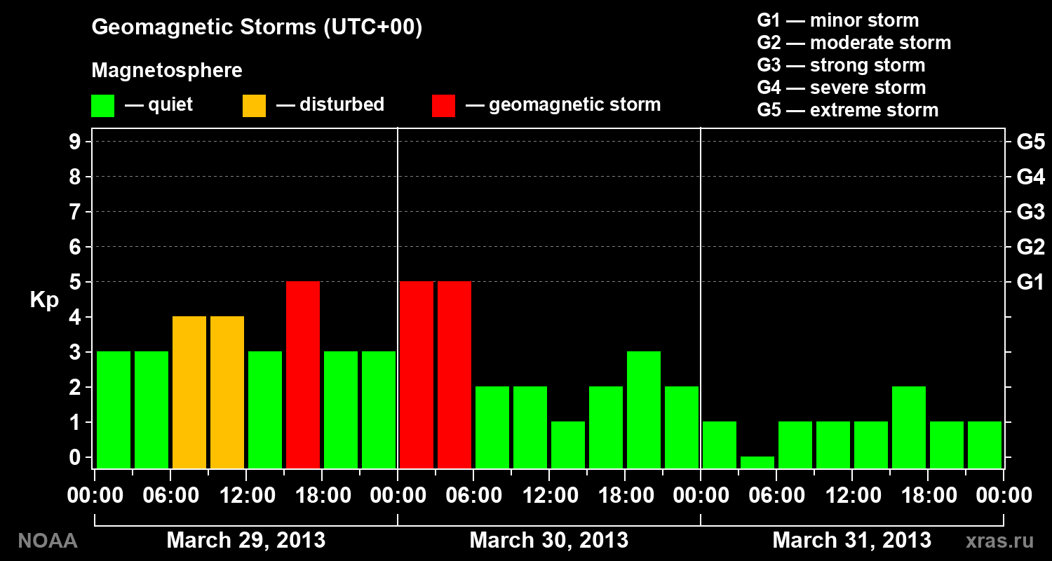 Geomagnetic index Kp for 3 days